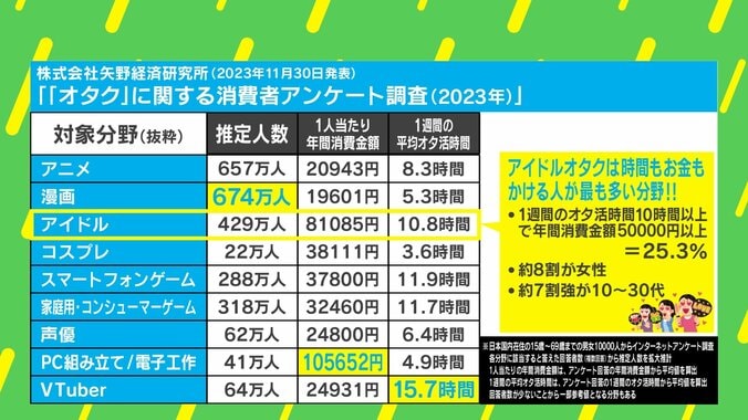 アニメ、鉄道、アイドル…“最強のオタク”が決定！ かけた時間・お金をランキング化 2枚目