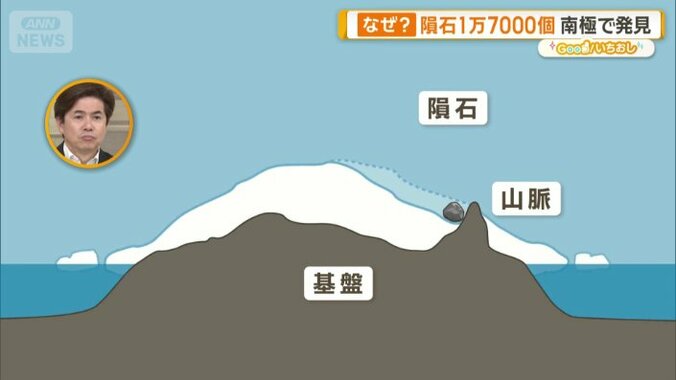埋もれていた隕石が姿を現す仕組み