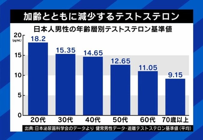 加齢によって低下するテストステロン（グラフ）