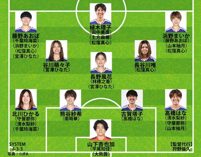 【写真・画像】【なでしこジャパン予想布陣】長谷川唯＆谷川萌々子の“共演”に再挑戦へ！世界女王アメリカ3連戦はターンオーバー必須　1枚目