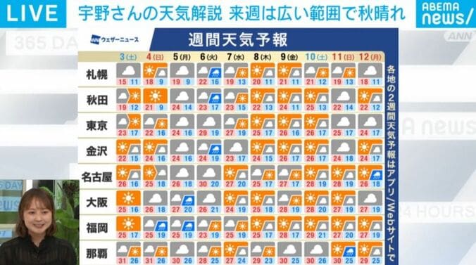週間天気予報