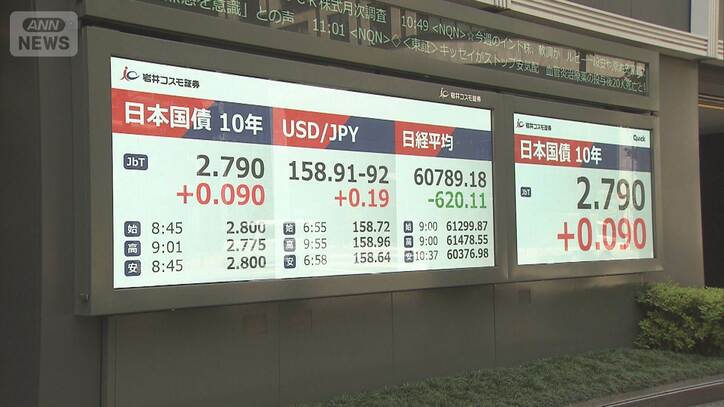 異例の上昇 一時2.8%に…長期金利 約29年ぶり高水準 原油高で財政悪化も 政府は