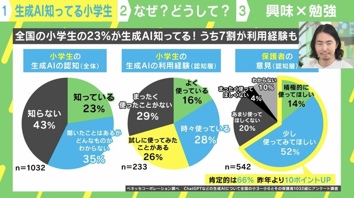 【写真・画像】小学3〜6年生の7割は生成AI経験者！ 専門家に聞く「最高の使い方&最悪の活用法」　1枚目