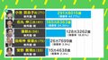 「石丸氏の支持層は投票先をYouTubeで決める」「YouTubeを見る人はテレビ視聴者より投票に行った」…都知事選の順位、なぜこうなった？
