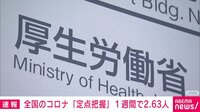 【映像】コロナ患者「定点把握」 前週から約1.5倍に増加