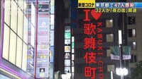 東京都で新たに47人感染 “夜の街”関連は32人
