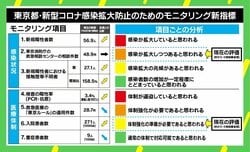 東京都の100人超感染は「中身を見る必要ある」 休業要請などの数値基準撤廃には苦言も 政治学者・佐藤信氏
