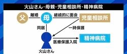 13歳の時に“強制入院” 東京都や病院などを提訴した高校生「児相にとって都合のいい収容所みたいな扱いだったのでは」 医療保護入院は時代遅れの人権侵害か？