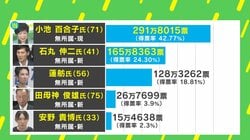 「石丸氏の支持層は投票先をYouTubeで決める」「YouTubeを見る人はテレビ視聴者より投票に行った」…都知事選の順位、なぜこうなった？