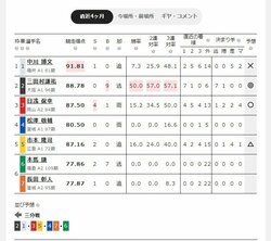 「勝率」「近況成績」「競走得点」……競輪予想でまず見るべきデータは？