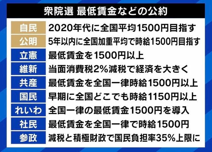 衆院選 最低賃金などの公約