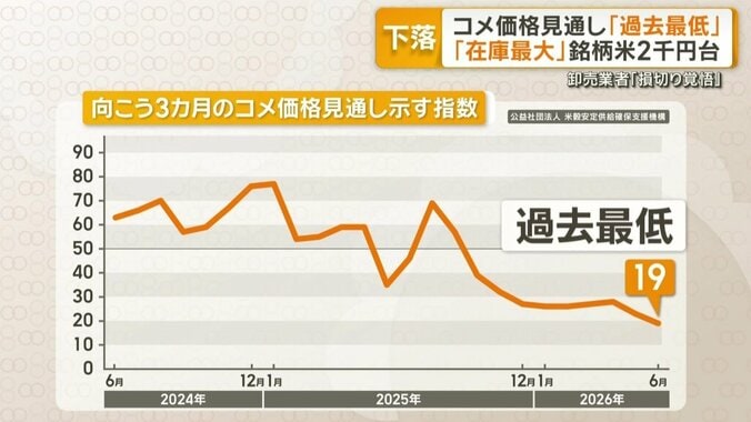 向こう3カ月のコメ価格見通し示す指数