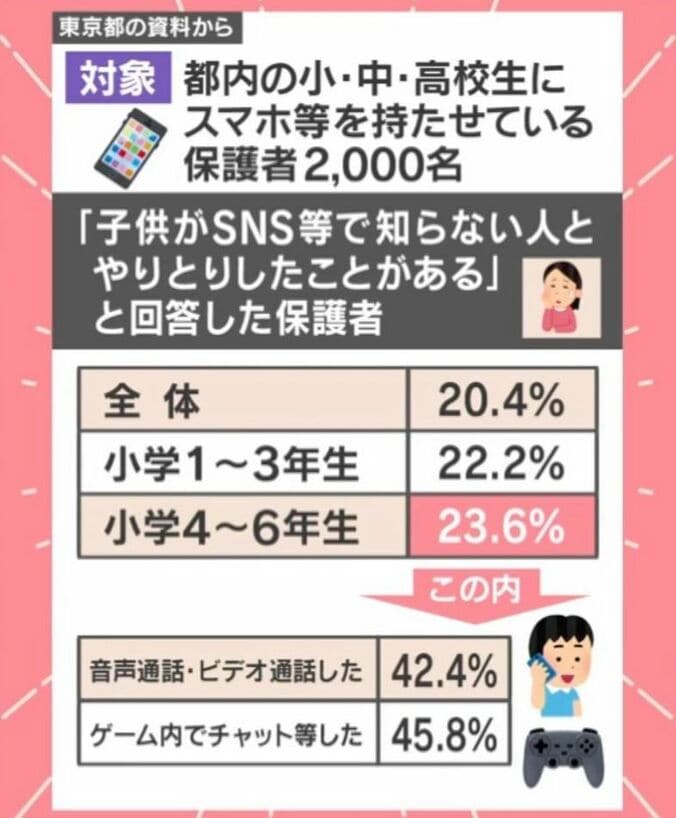 スマホに関するアンケート