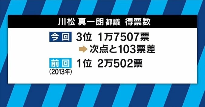 “103票差”で奇跡の再選を果たした自民候補　旧態依然とした古参政治家に苦言 3枚目