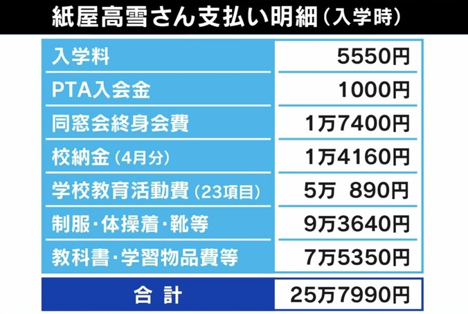 授業料と別で総額30万円？ 「隠れ教育費」の驚くべき実態 かさむ保護者負担に無償化はどこまで必要？ 3枚目