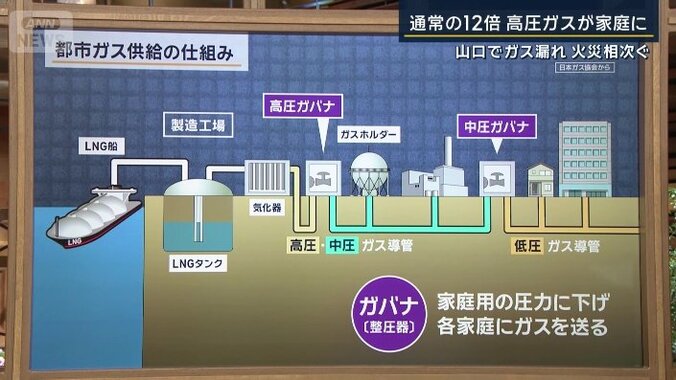 都市ガス供給の仕組み