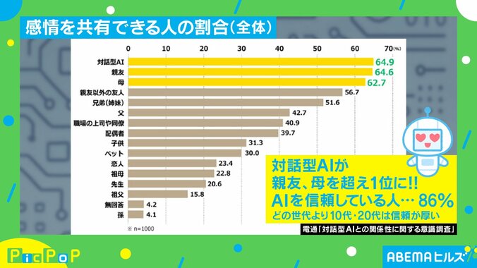 対話型AIに関する調査