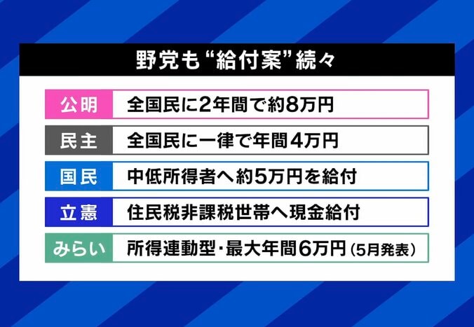 野党からも給付案が出されている