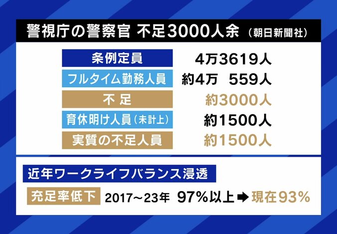 警視庁は深刻な人材難に