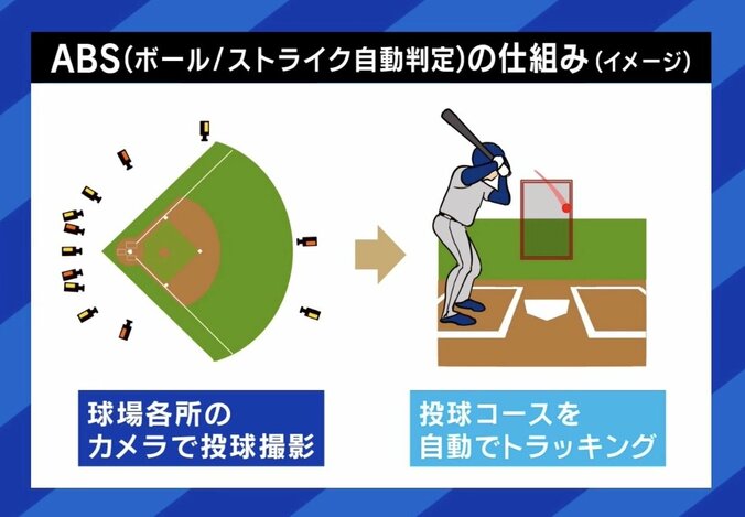 MLB“テック判定”導入に賛否