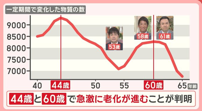 44歳と60歳 急激に老化が進むと判明