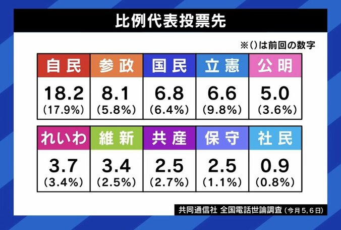 比例代表投票先
