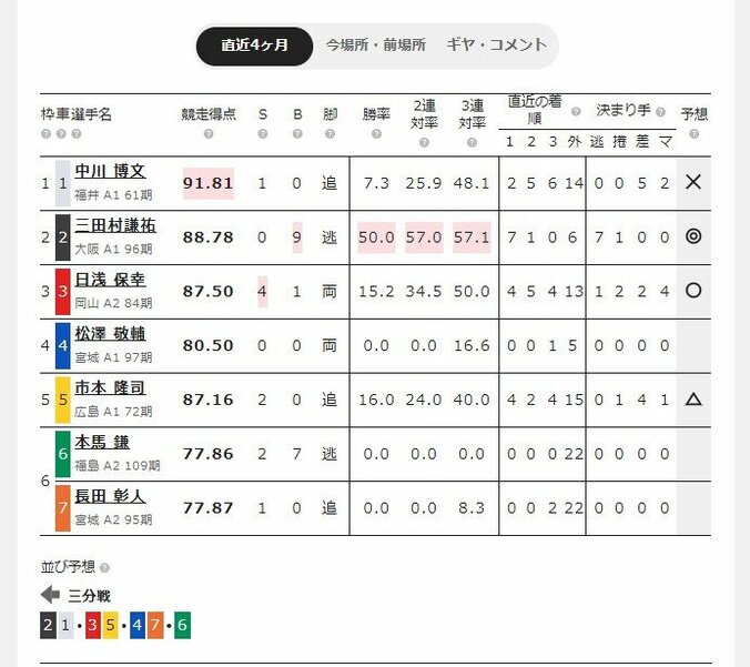 「勝率」「近況成績」「競走得点」……競輪予想でまず見るべきデータは？ 1枚目