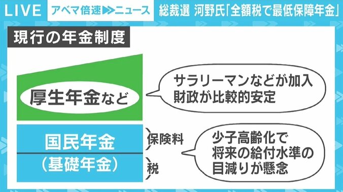 河野氏の“最低保障年金”構想には「詰めの甘い部分がある」 3候補から“集中砲火” 2枚目