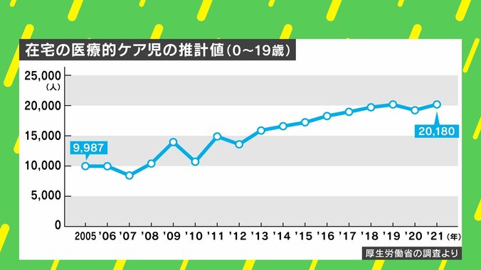 在宅の医療的ケア児の推計値（0〜19歳）