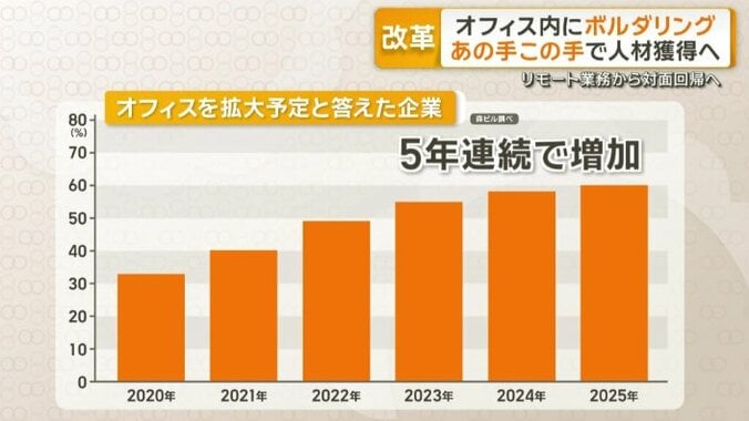 オフィスを拡大予定と答えた企業