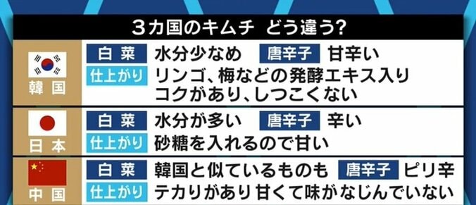 韓国政府が認めた“名人”も困惑「私が作ったキムチでも認めてもらえないのか」 “韓国キムチ“の基準制定の行方は 5枚目