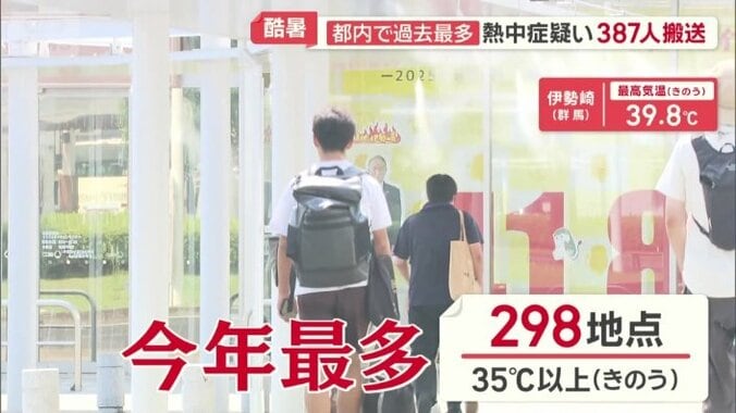 猛暑日　最多の298地点