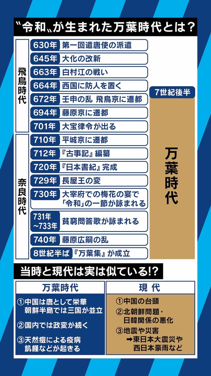 国書からの引用は日本の右傾化？複雑化する東アジア情勢・グローバル化を反映？万葉集の研究者が新元号「令和」を読み解く 6枚目
