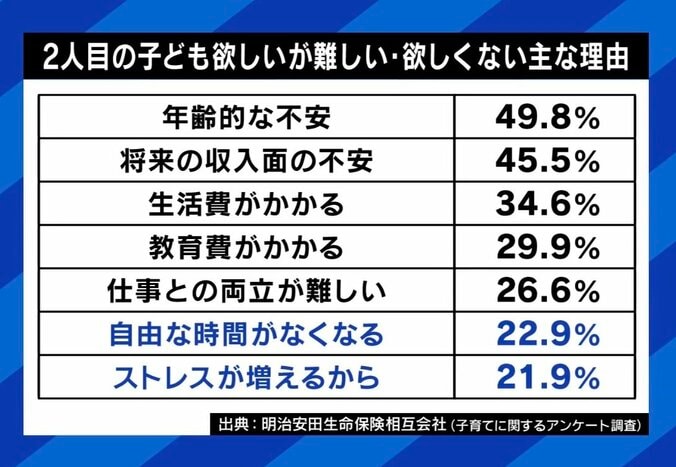 2人目が欲しくない主な理由