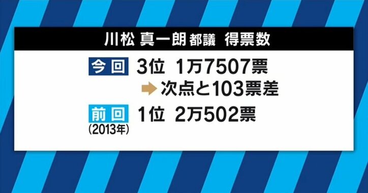 “103票差”で奇跡の再選を果たした自民候補　旧態依然とした古参政治家に苦言