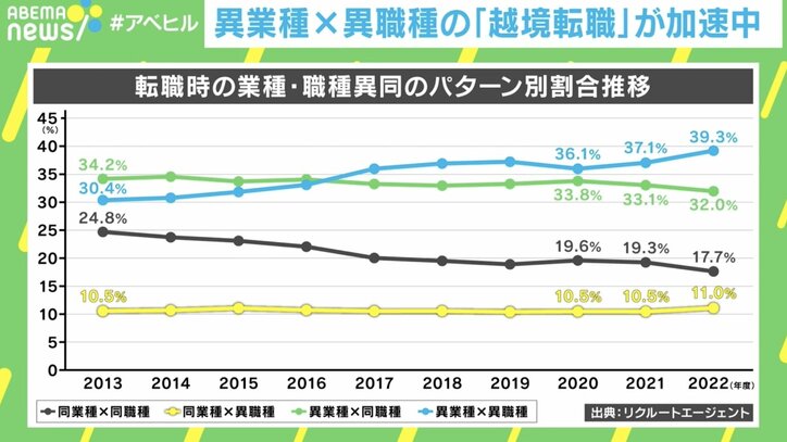 【写真・画像】「業種・職種」という物差しはもう古い! 「越境転職」増加の背景とは? 2枚目