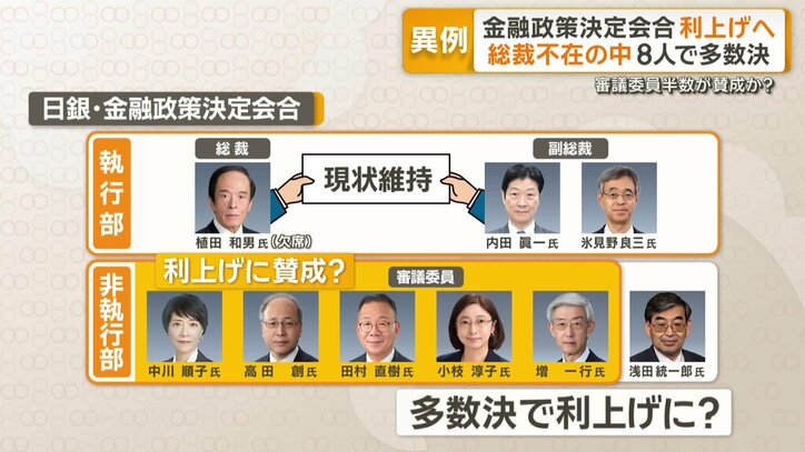 多数決で「利上げ」が決まってしまう可能性がある