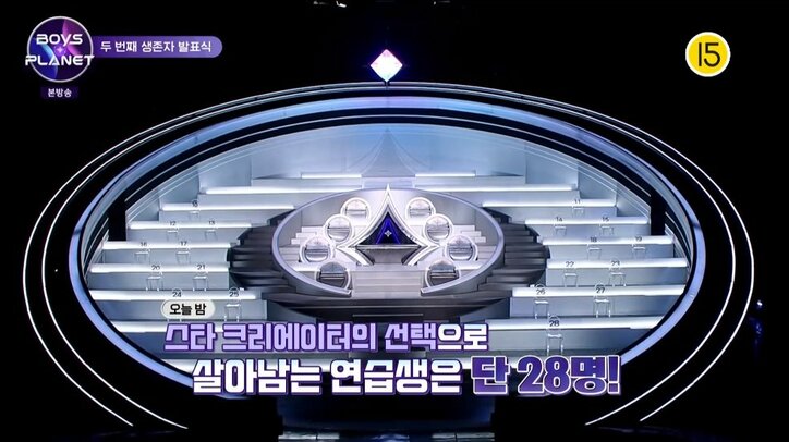 不動の1位ソン・ハンビン、起死回生の28位大翔（HIROTO）、2週間で178の地域・4700万票を超える投票集まる『BOYS PLANET』第2回生存者発表式