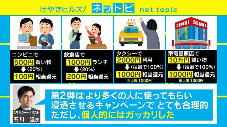 PayPay第2弾“100億円キャンペーン”は「合理的だけどガッカリ」