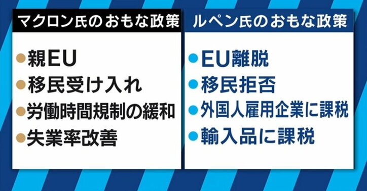 フランス大統領選に識者「マクロン氏がEUを推進すればするほど、5年後に国民戦線が躍進する可能性」