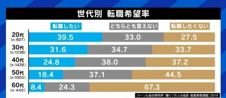 「新卒で入った企業に居続けた方が生涯賃金は高い」「不満を理由に辞めた人の3〜4割は再び不満になる」転職したいと思った時に考えるべきことは?