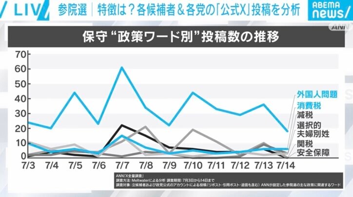 日本保守党の政策ワード別投稿数の推移