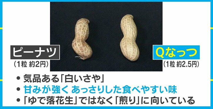 千葉県に新たな名産品誕生？ “P”を超えた『Qなっつ』