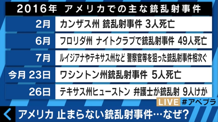 アメリカで銃乱射事件多発も、町山智浩氏「銃規制を打ち出すと大統領選には勝てない」と解説