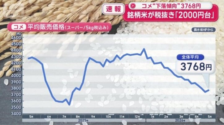 コメ価格の下落傾向が加速
