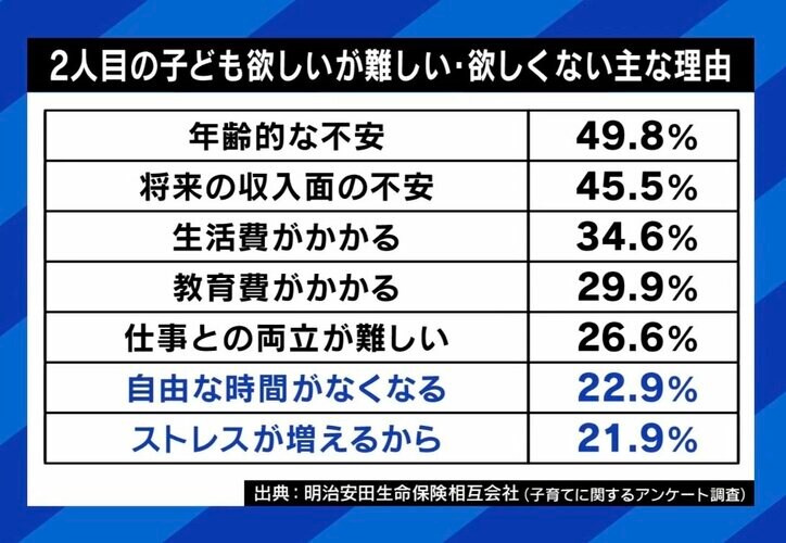 2人目が欲しくない主な理由