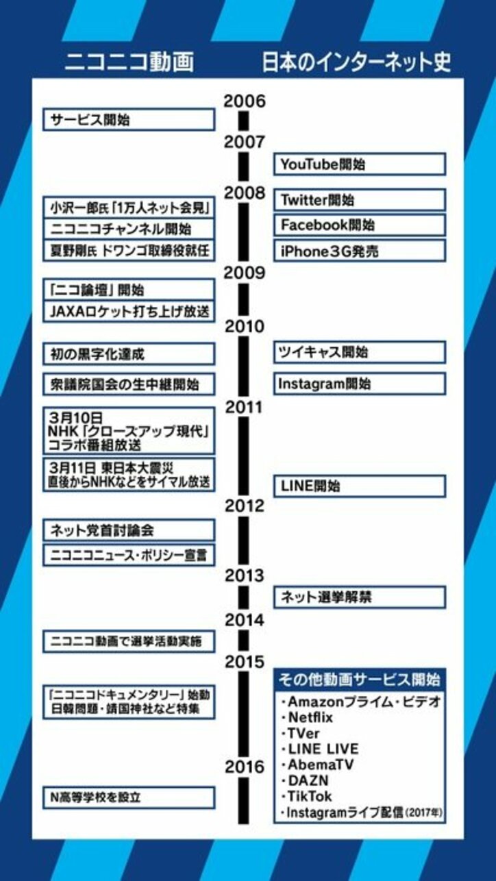 「Googleにできないようなことをやるのがアイデンティティ」ニコニコ動画の“オワコン”説に夏野剛社長