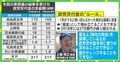総額300億円超の「政党交付金」 原則と例外がひっくり返る現状、“政治とカネ”問題の再議論を