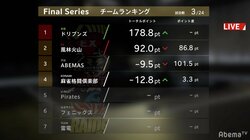 采配バッチリ！赤坂ドリブンズ、1日3連勝で一気に首位／麻雀・Mリーグ2018　朝日新聞ファイナルシリーズ