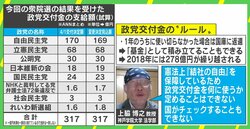 総額300億円超の「政党交付金」 原則と例外がひっくり返る現状、“政治とカネ”問題の再議論を